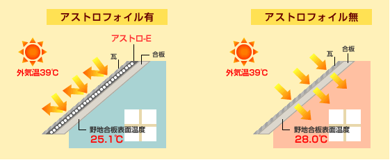 アストロフォイルの効果