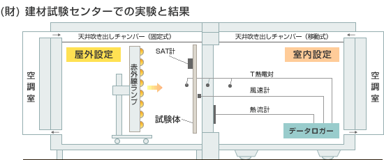 アストロフォイルの試験結果