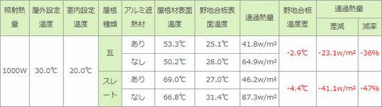 アストロフォイルの試験データ