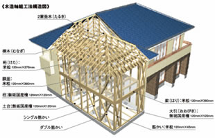 木造在来軸組工法