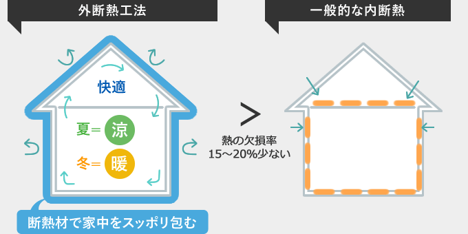 外断熱工法と内断熱の違い